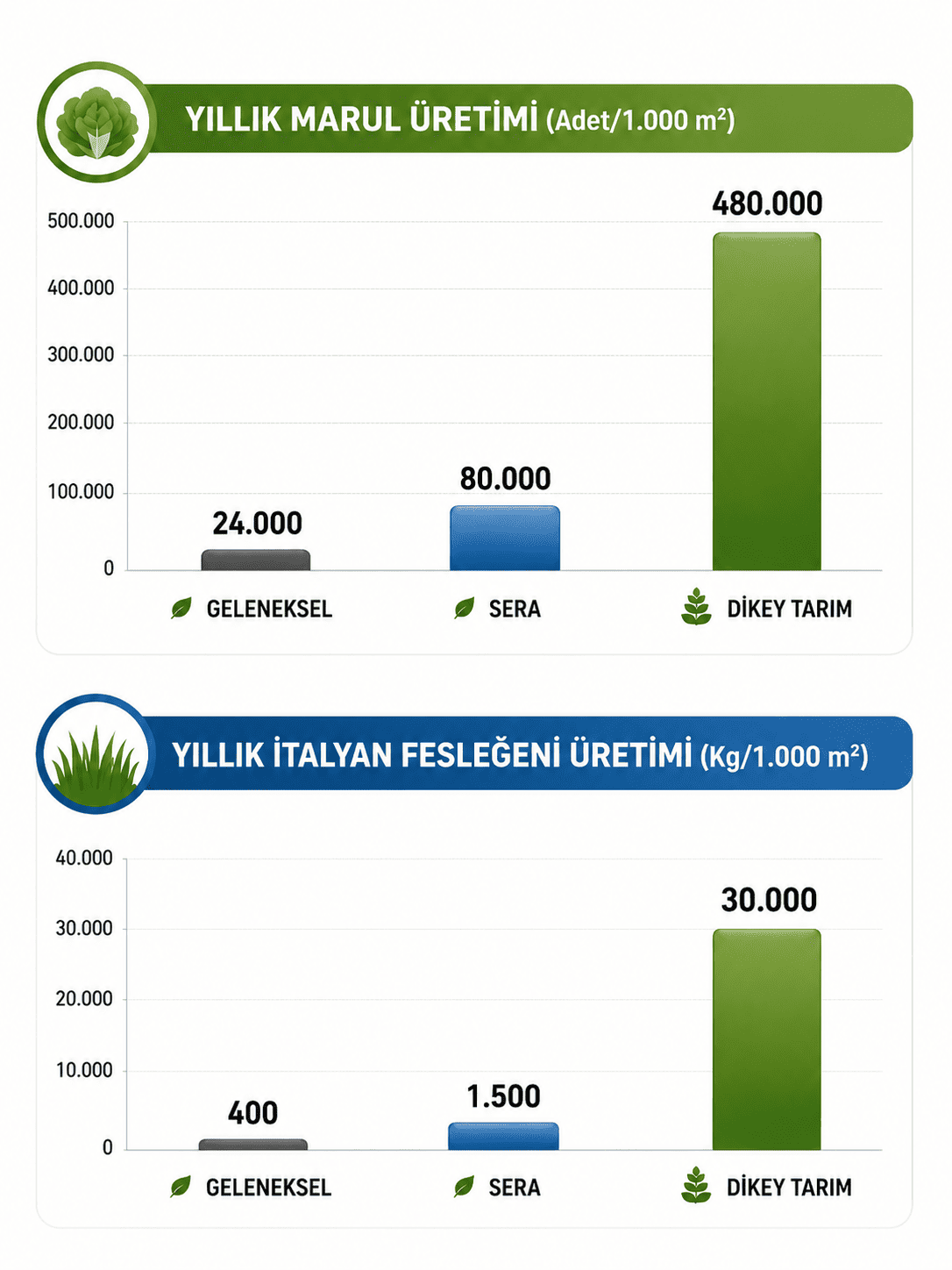 Dikey Tarım Tesislerinde Ürün Verimlilik ve Kârlılık Analizi